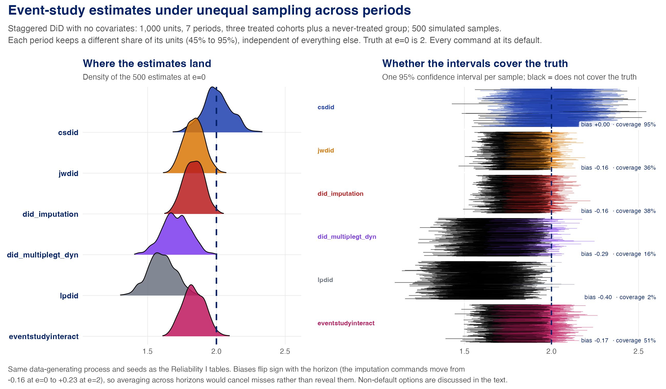 Ridge densities of event-study estimates and zipper plots of confidence intervals for six DiD commands at their defaults under unequal period sampling; csdid is centered on the truth with 95% coverage, while the other five commands are biased with coverage between 2% and 51%