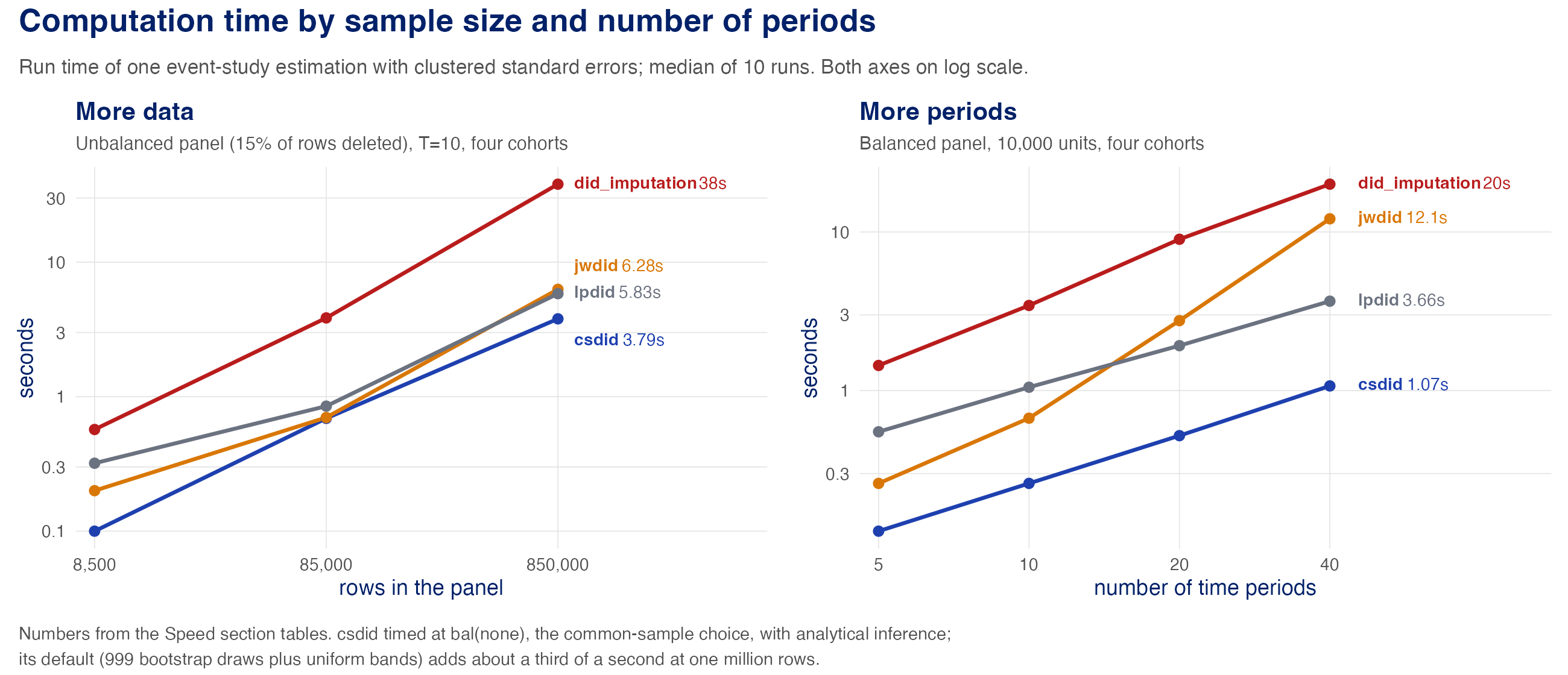 Comparing run time across different Stata DiD estimators